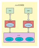 JUC并发编程(一)：Java内存模型(JMM)及三大特性：可见性、有序性、原子性