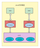 JUC并发编程(一)：Java内存模型(JMM)及三大特性：可见性、有序性、原子性
