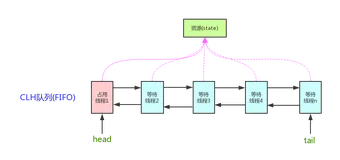 JUC并发编程(三)：并发编程基石之AQS