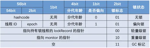 JUC并发编程(四)：synchronized底层原理和锁升级优化