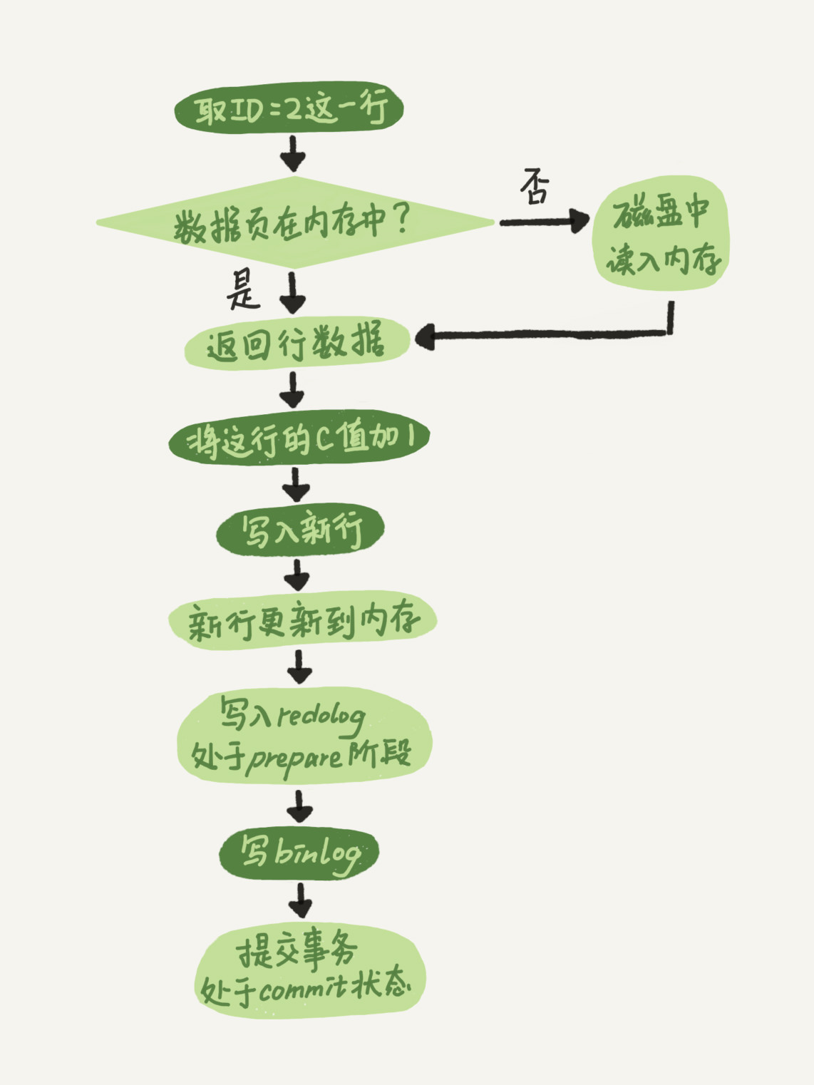 MySQL高阶知识点(一)：SQL语句是怎么执行的