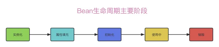 Spring Bean生命周期详解