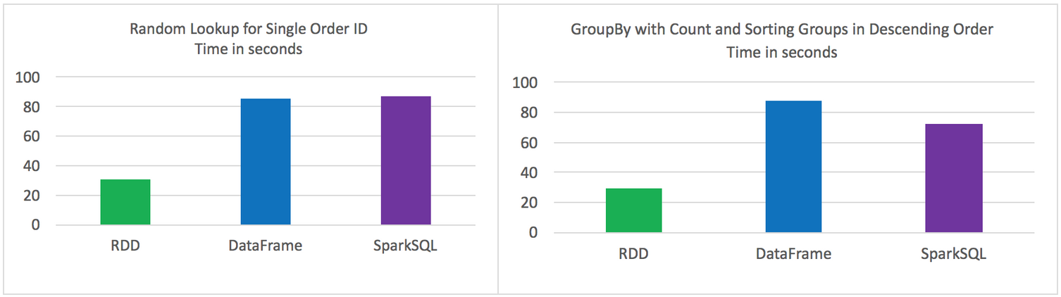 Spark RDDs vs DataFrames vs SparkSQL