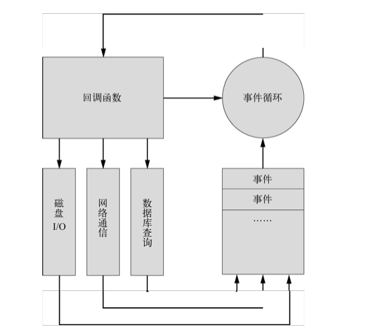 关于node.js的误会