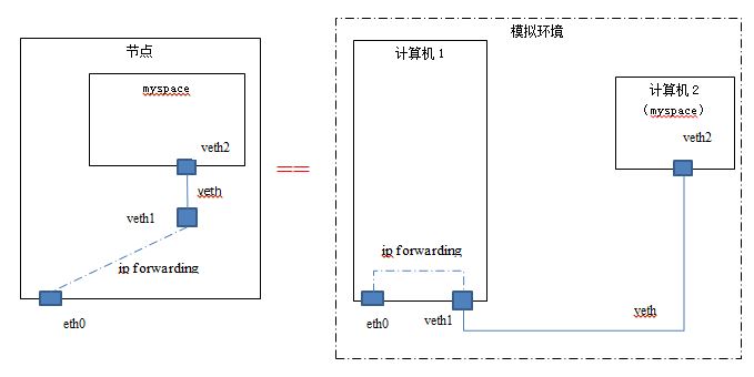 Netruon 理解(11):使用 NAT 将 Linux network namespace 连接外网