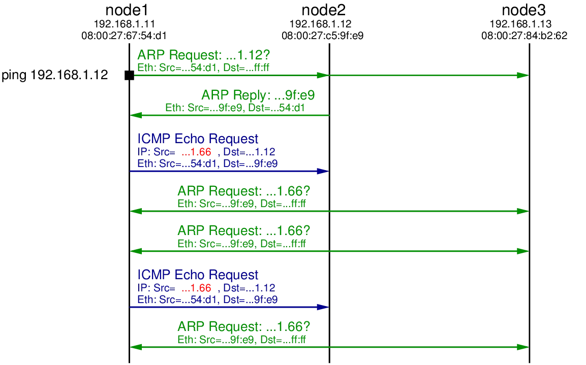 Ping Exchange: Fake source of 192.168.1.66