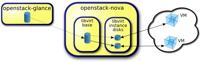 OpenStack libvirt disk image flow