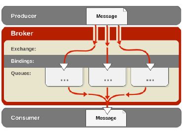 探索 OpenStack 之（14）：OpenStack 中 RabbitMQ 的使用