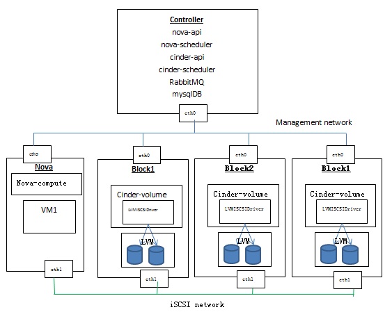 探索 OpenStack 之(9):深入块存储服务Cinder (功能篇)