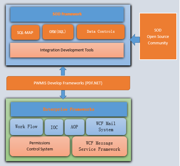 PDF.NET SOD 开源框架红包派送活动 && 新手快速入门指引