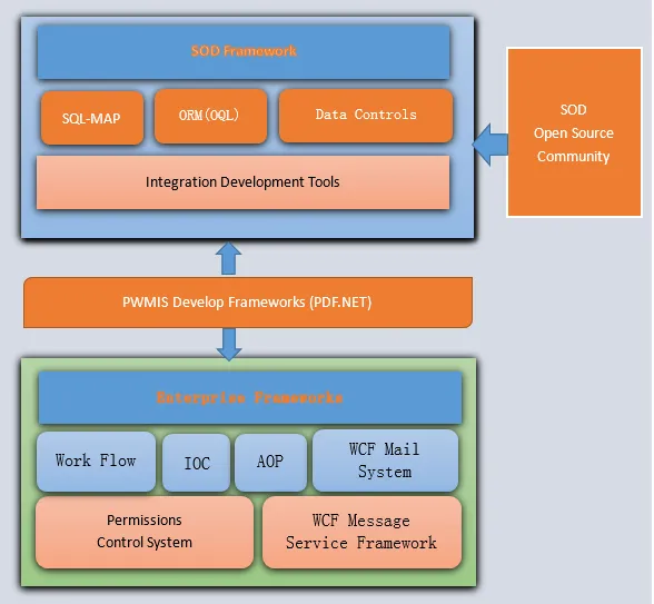 PDF.NET