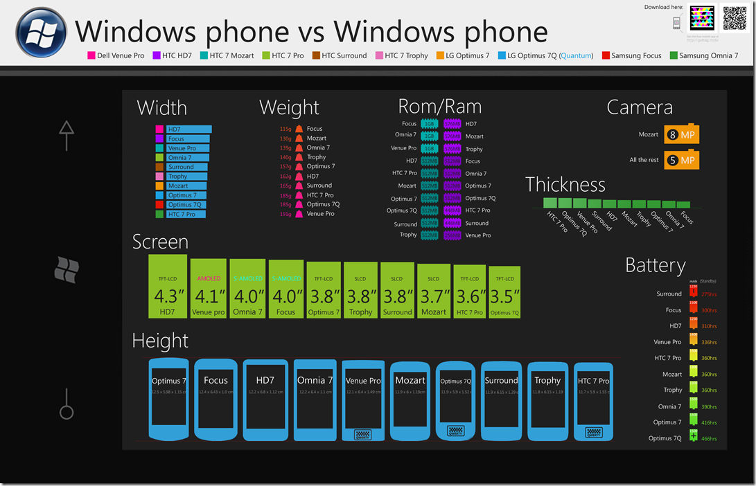 Windows Phone设备大比拼