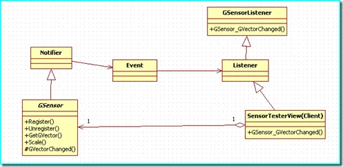 sensor_api_uml4