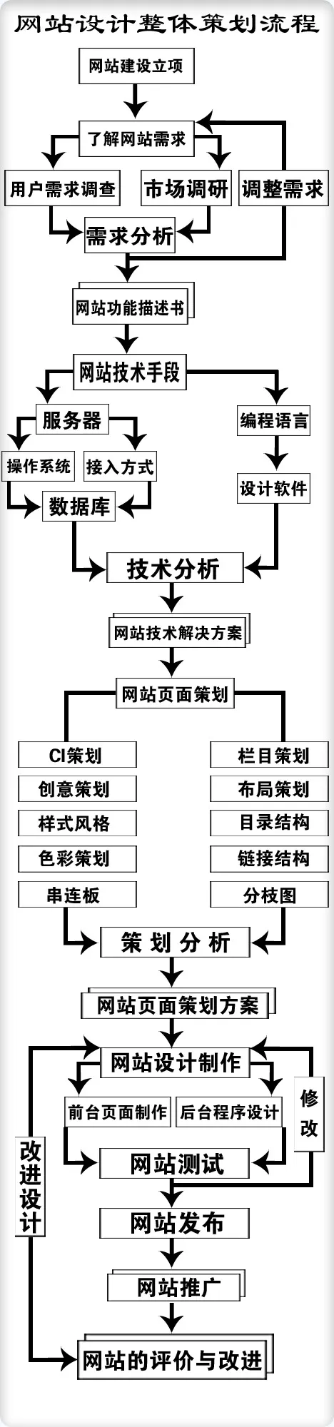 sheji-zxz-liucheng