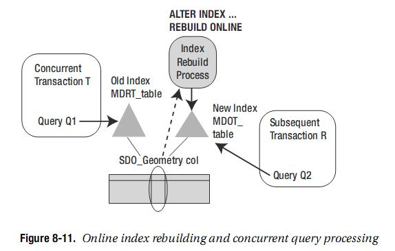 Oracle Spatial中的空间索引