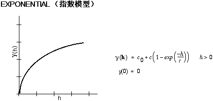 指数半方差模型插图