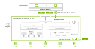 NVIDIA Triton系列01-应用概论