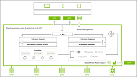 NVIDIA Triton系列08-用户端其他特性