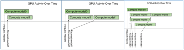 NVIDIA Triton系列10-模型并发执行