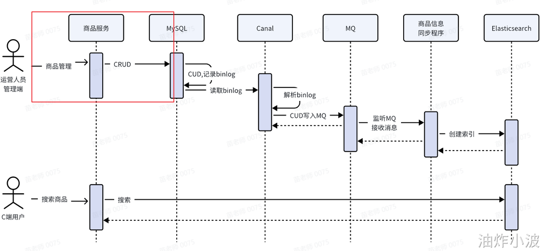 微服务阶段原理篇-阿里云开发者社区