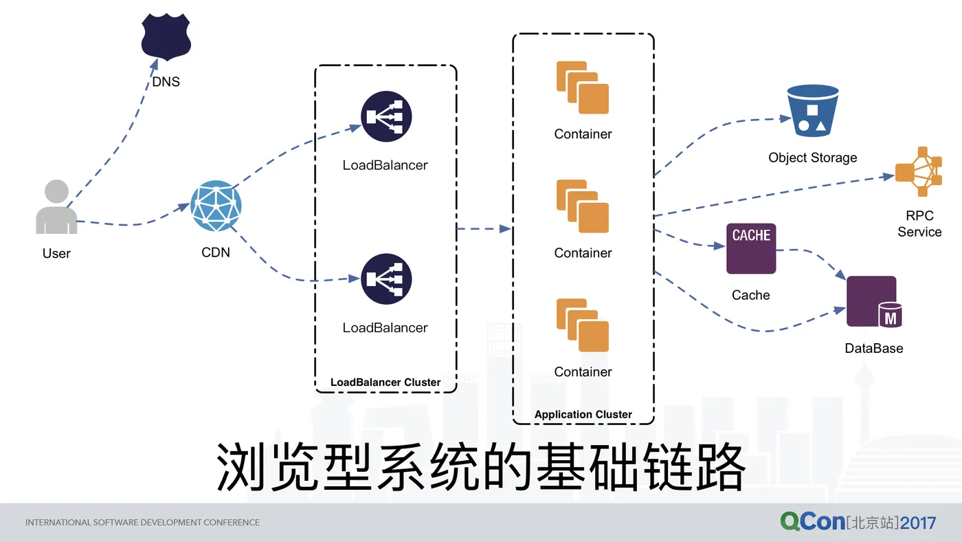 高可用实践：从淘宝到上云的差异（终稿）.006.png