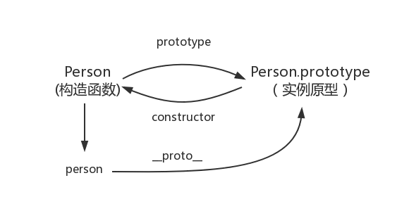 实例原型与构造函数的关系图