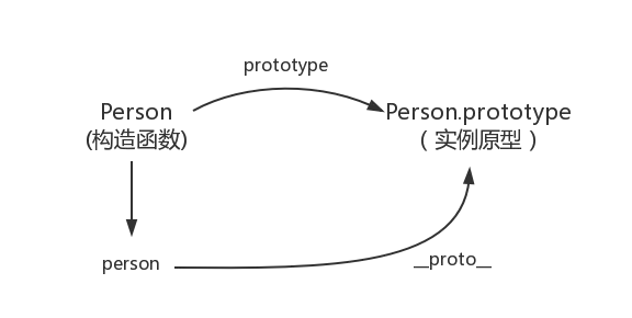 实例与实例原型的关系图