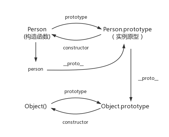 原型的原型关系图