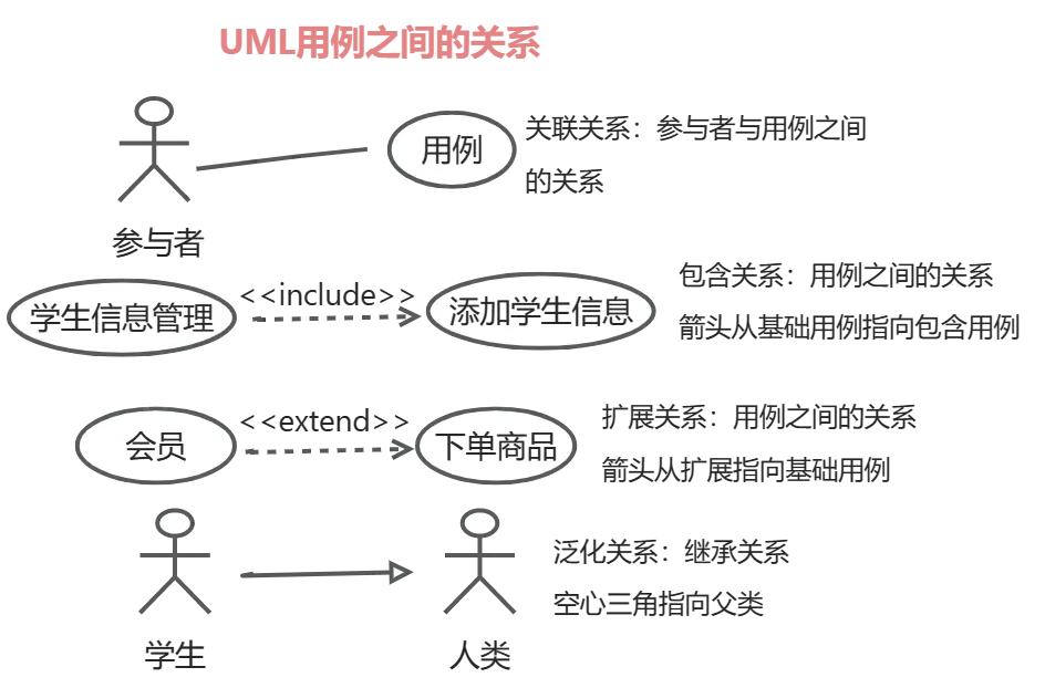 UML用例关系