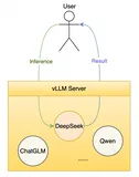 破解 vLLM + DeepSeek 规模化部署的“不可能三角”