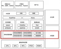 进行GPU算力管理