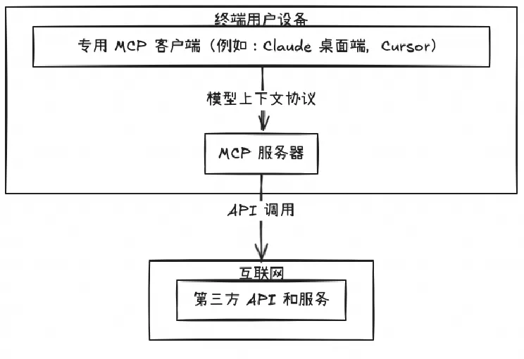 开源 Remote MCP Server 一站式托管来啦!