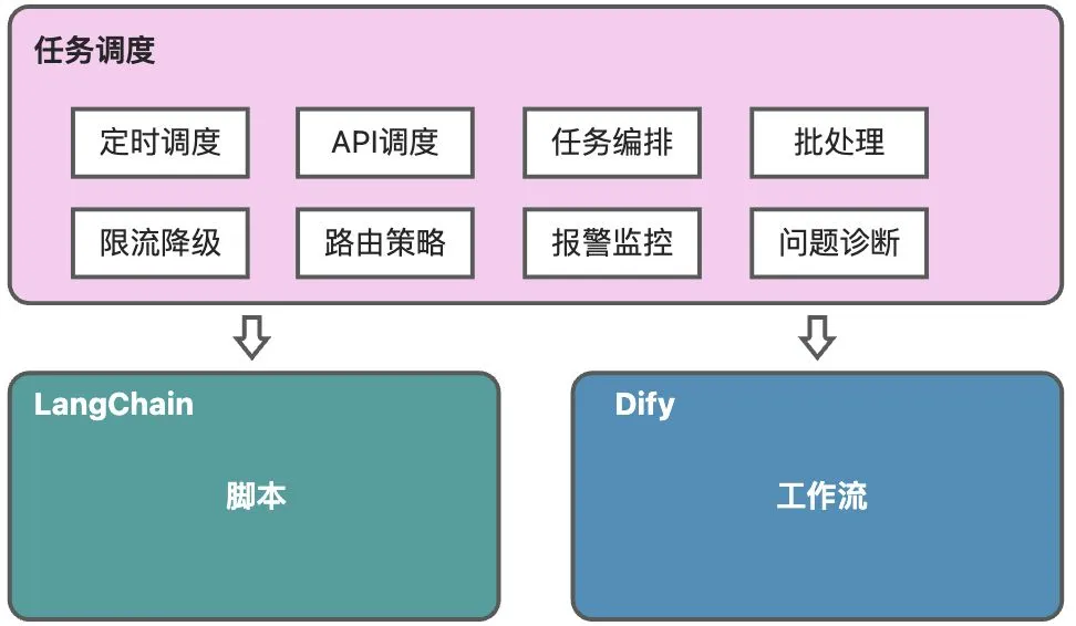 LangChain脚本如何调度及提效?