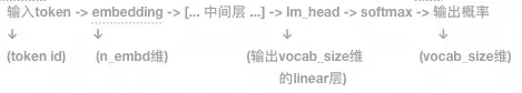 从零开始200行python代码实现LLM
