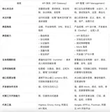 Agent 工程师绕不开的必修课：API 网关 vs API 管理