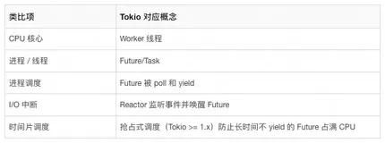 浅析 rust 大明星 Tokio