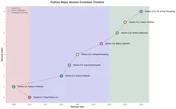 Python语言从2.7到3.14的能力变化与演进逻辑