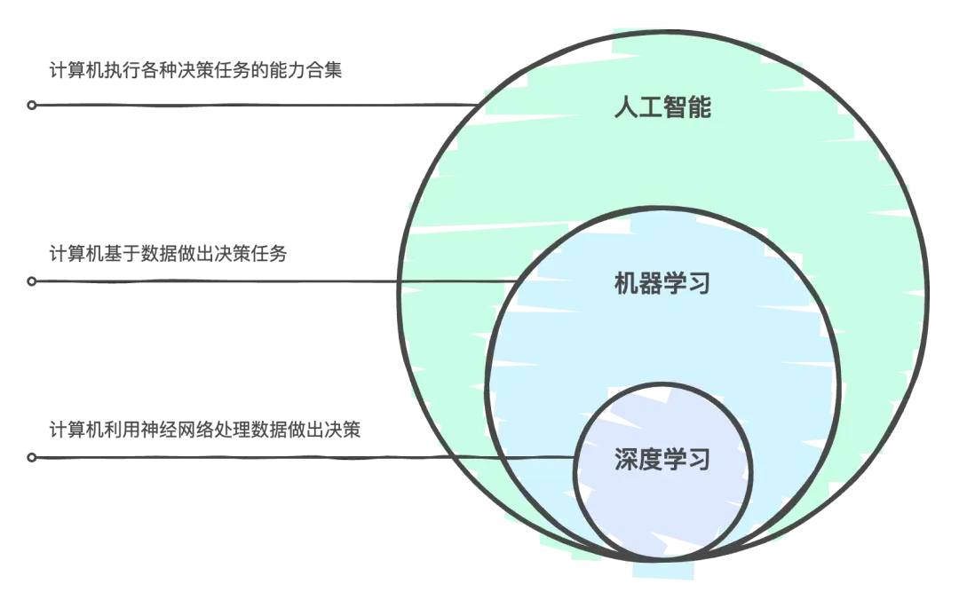AI 基础知识从-1到0.1:带你走进机器学习的世界