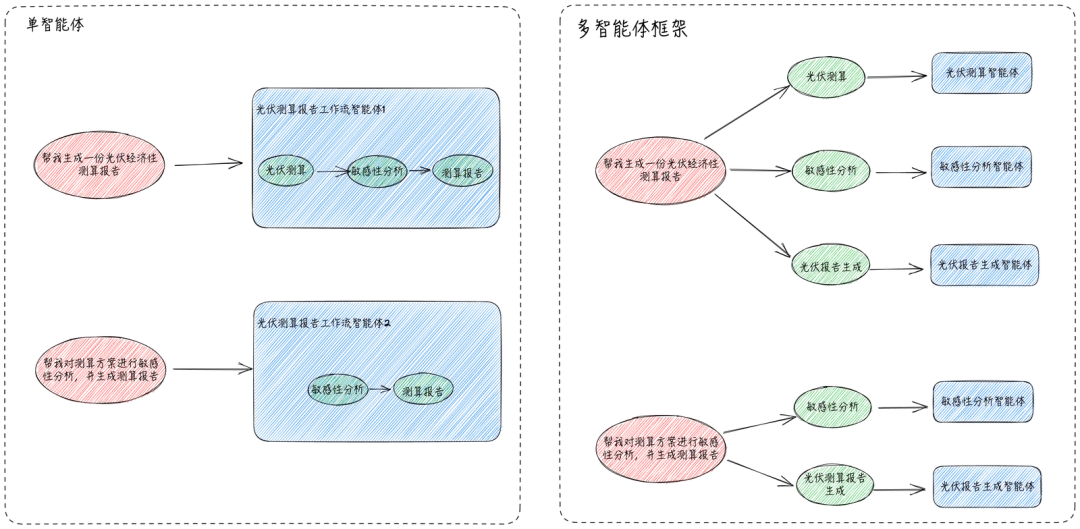 构建能源领域的AI专家：一个多智能体框架的实践与思考