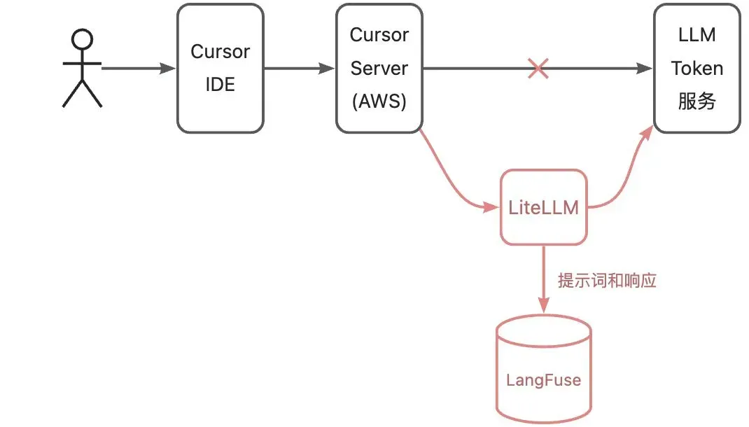 Cursor工作原理与大模型交互机制的实验分析-开发者社区-阿里云