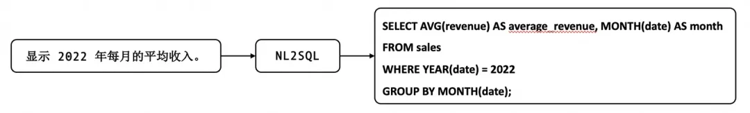 从“写SQL”到“聊数据”:NL2SQL如何用自然语言解锁数据库?