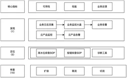 大模型可观测1-5-10：发现、定位、恢复的三层能力建设