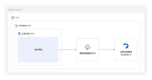 免费体验！高效实现自建 MySQL 数据库平滑迁移至 PolarDB-X