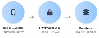 Qoder + ADB Supabase ：5分钟GET超火AI手办生图APP