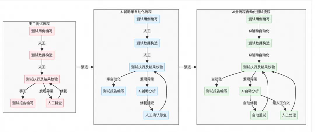 从人工到AI驱动:天猫测试全流程自动化变革实践