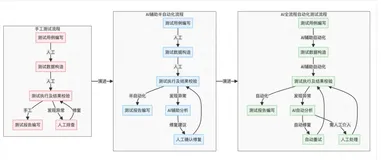从人工到AI驱动：天猫测试全流程自动化变革实践