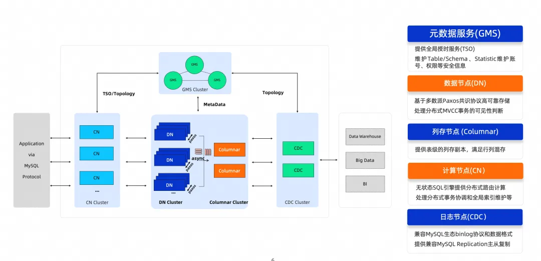 开源新发布|PolarDB-X v2.4.2开源生态适配升级
