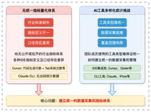AI出码率70%+的背后：高德团队如何实现AI研发效率的量化与优化