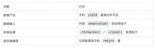 从 yield 到 await：Python 协程的进化史