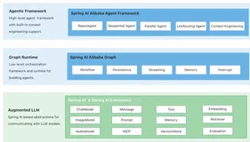 Java 正式进入 Agentic AI 时代：Spring AI Alibaba 1.1 发布背后的技术演进